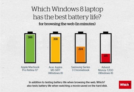 windows 8 battery life 550x376 Comparativa de baterías MacBook Pro Retina vs portátiles Windows